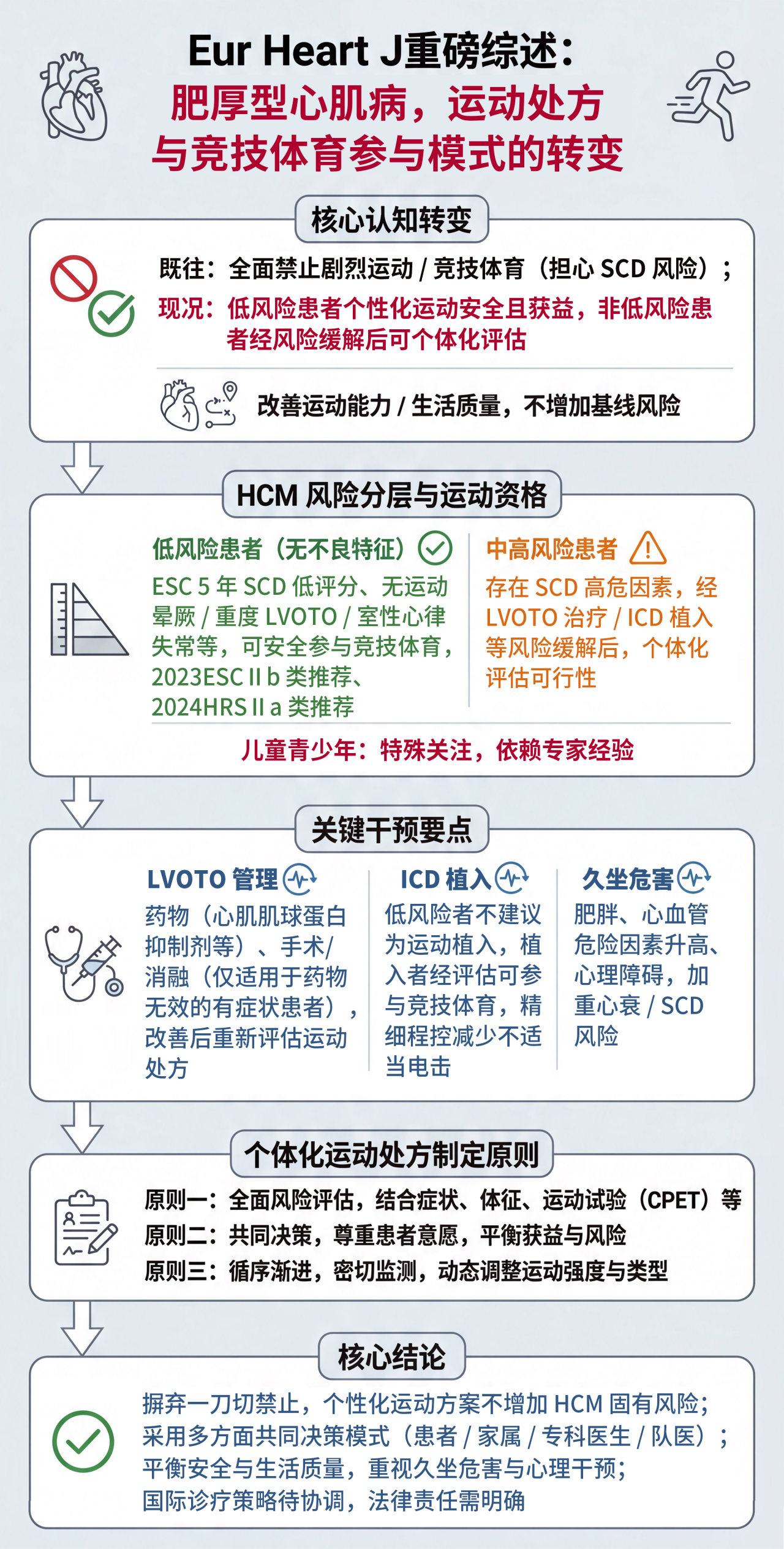 Eur Heart J重磅综述：肥厚型心肌病，到底能不能运动？