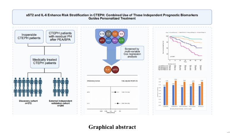 中国重磅研究｜广东省人民医院心研所荆志成团队《ERJ》发文：可溶性ST2与白细胞介素-6可预测慢性血栓栓塞性肺动脉高压患者预后