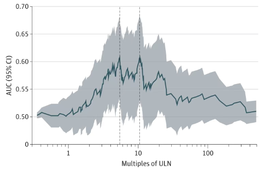 在急性缺血性卒中患者中，动态肌钙蛋白变化识别心梗并不可靠